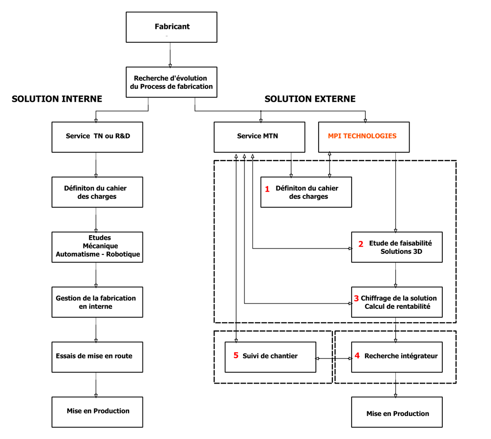 Méthodologie prestation MPI TECHNOLOGIES